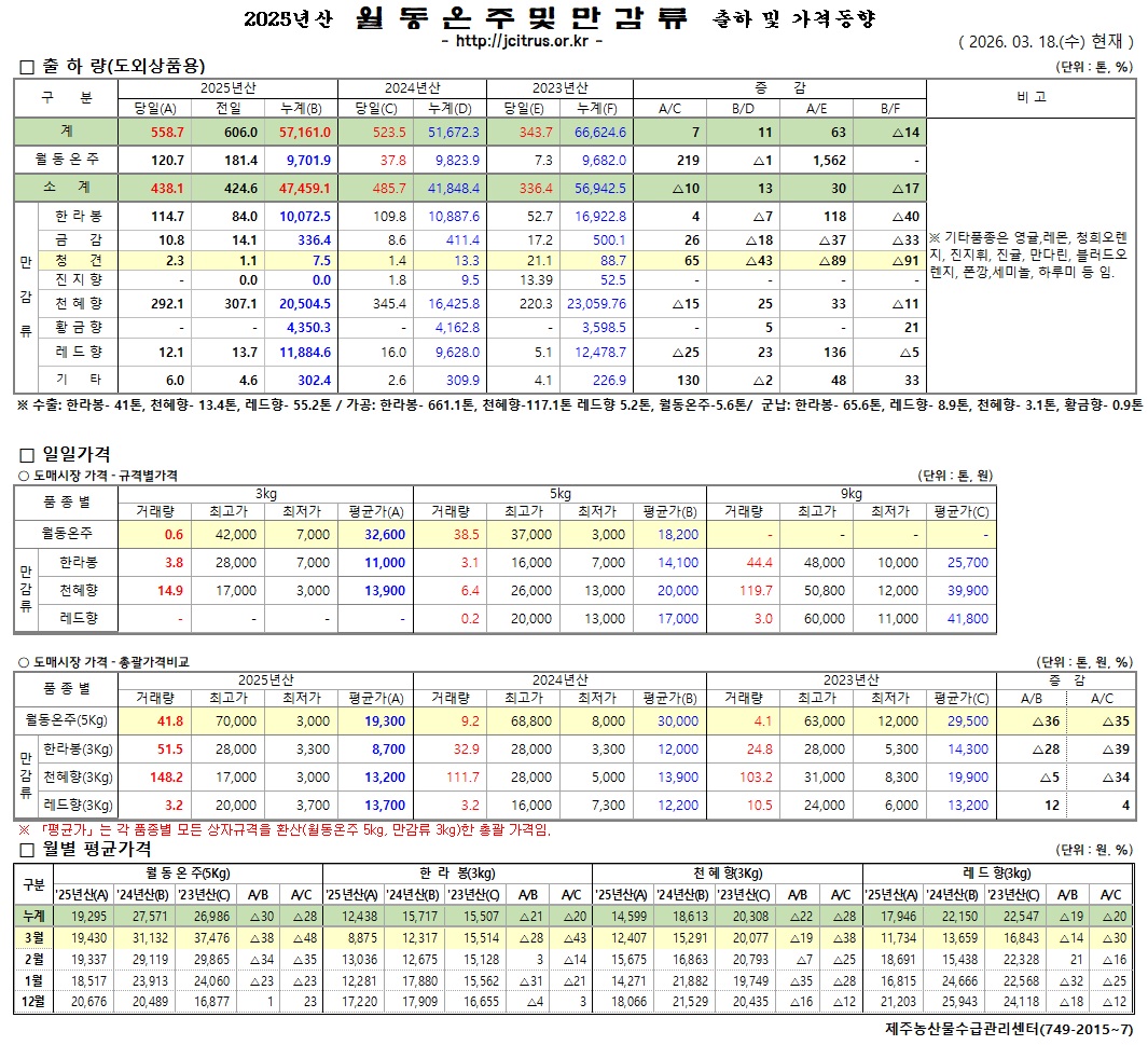[월동&만감]2025년산 출하 및 가격동향(3/18)