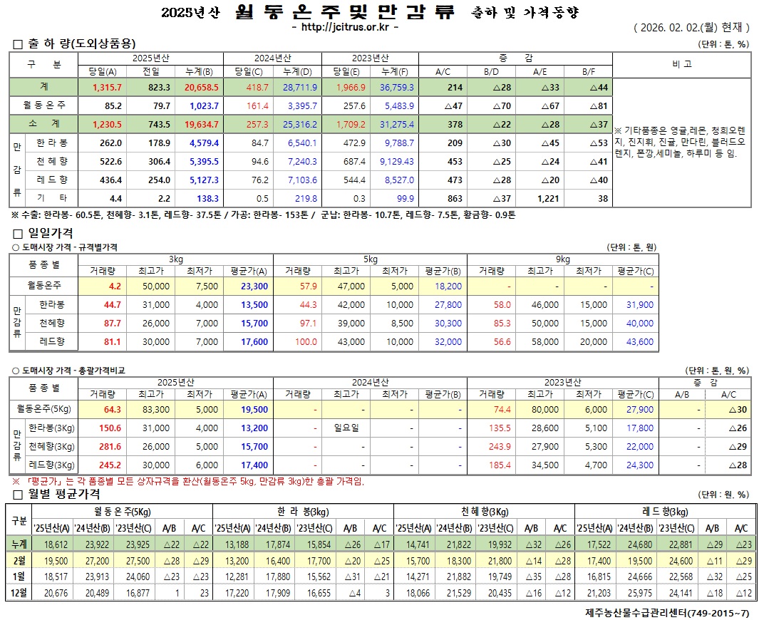 [월동&만감]2025년산 출하 및 가격동향(2/2)