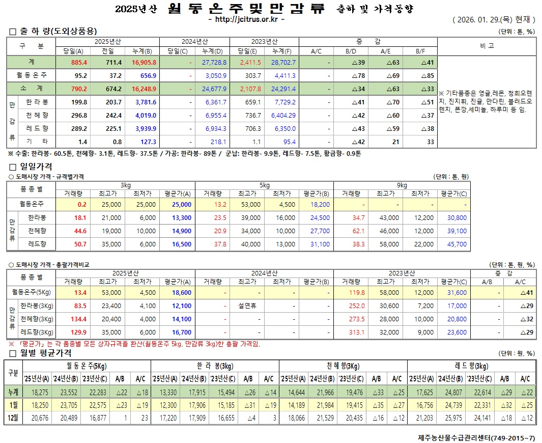 [월동&만감]2025년산 출하 및 가격동향(1/29)