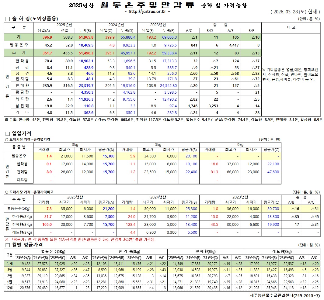 [월동&만감]2025년산 출하 및 가격동향(3/28)