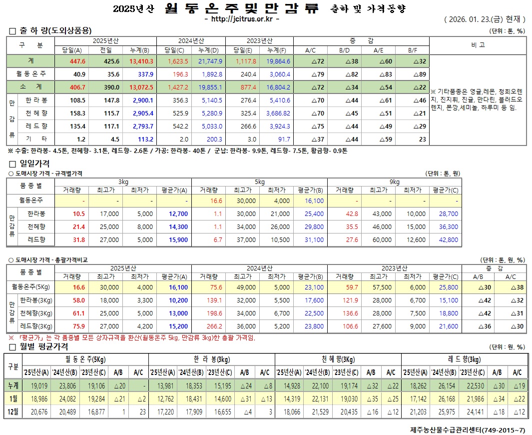 [월동&만감]2025년산 출하 및 가격동향(1/23)