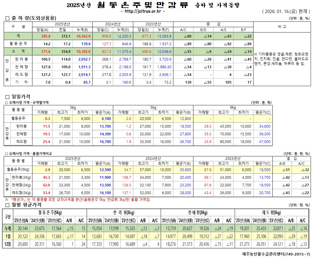 [월동&만감]2025년산 출하 및 가격동향(1/16)