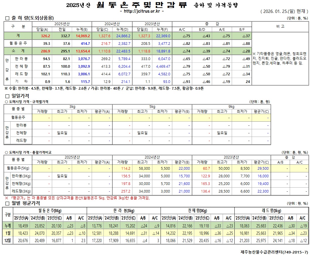[월동&만감]2025년산 출하 및 가격동향(1/25)