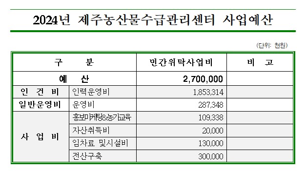 2024년 제주농산물수급관리센터 예산(민간위탁사업비)
