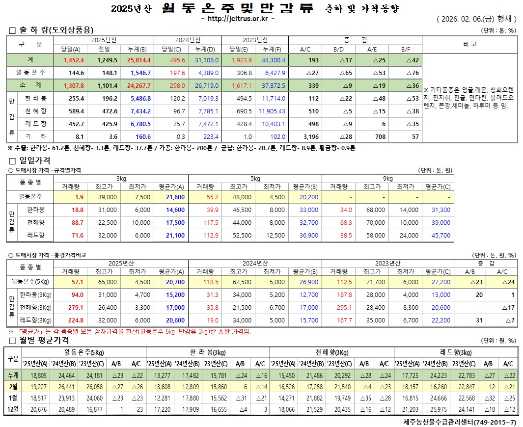 [월동&만감]2025년산 출하 및 가격동향(2/6)