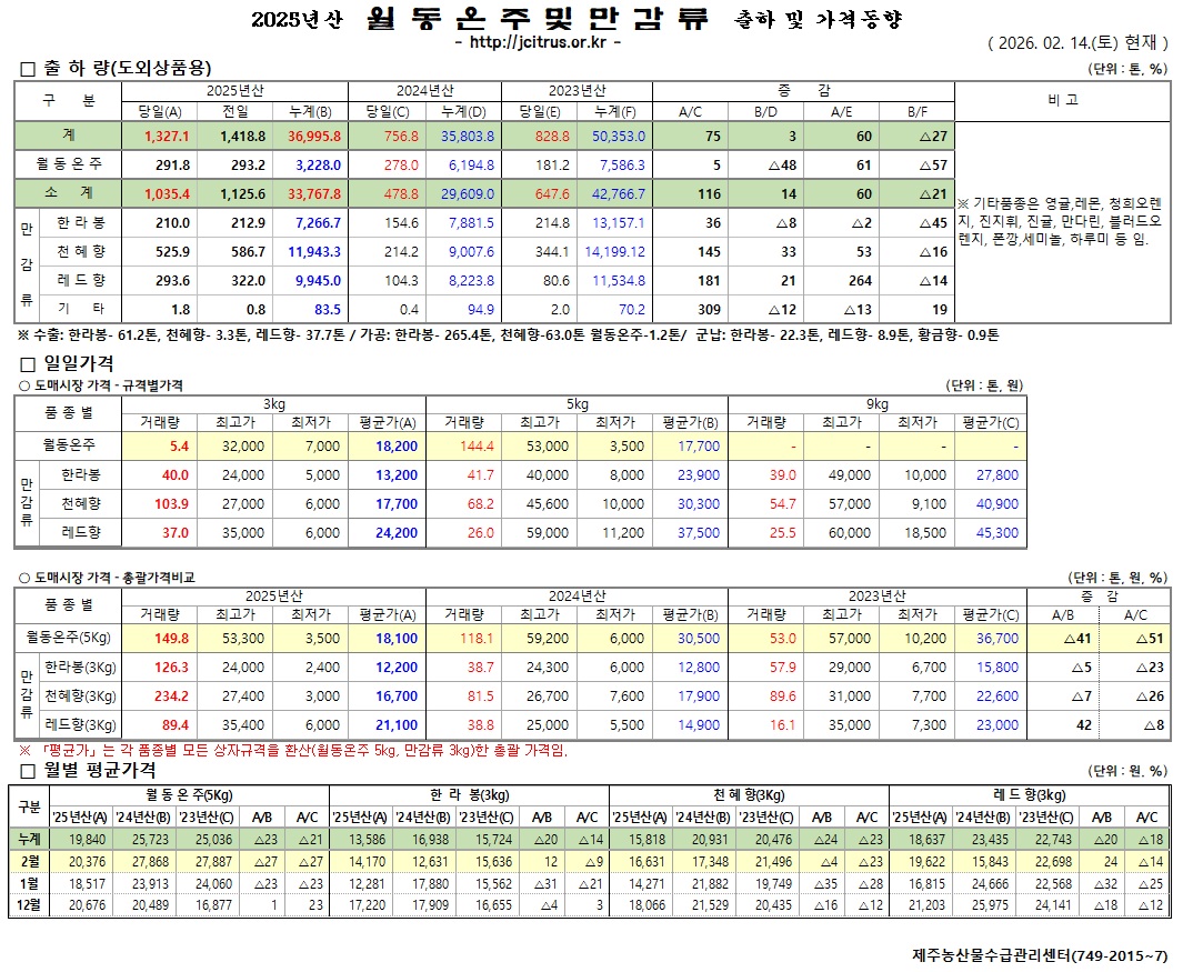 [월동&만감]2025년산 출하 및 가격동향(2/14)