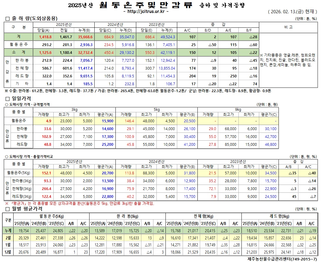 [월동&만감]2025년산 출하 및 가격동향(2/13)