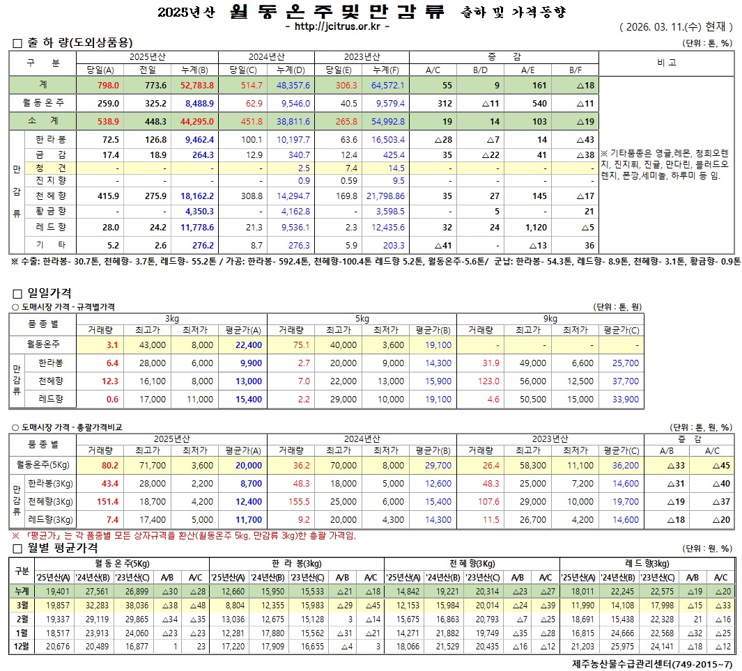 [월동&만감]2025년산 출하 및 가격동향(3/11)