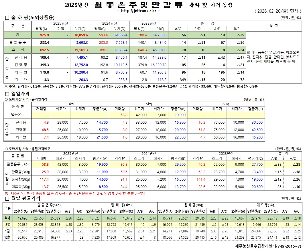 [월동&만감]2025년산 출하 및 가격동향(2/20)