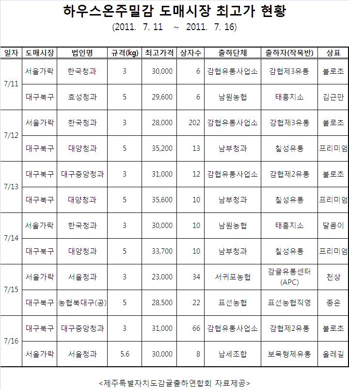 도매시장 하우스온주밀감 최고가 현황(7/11~7/16)