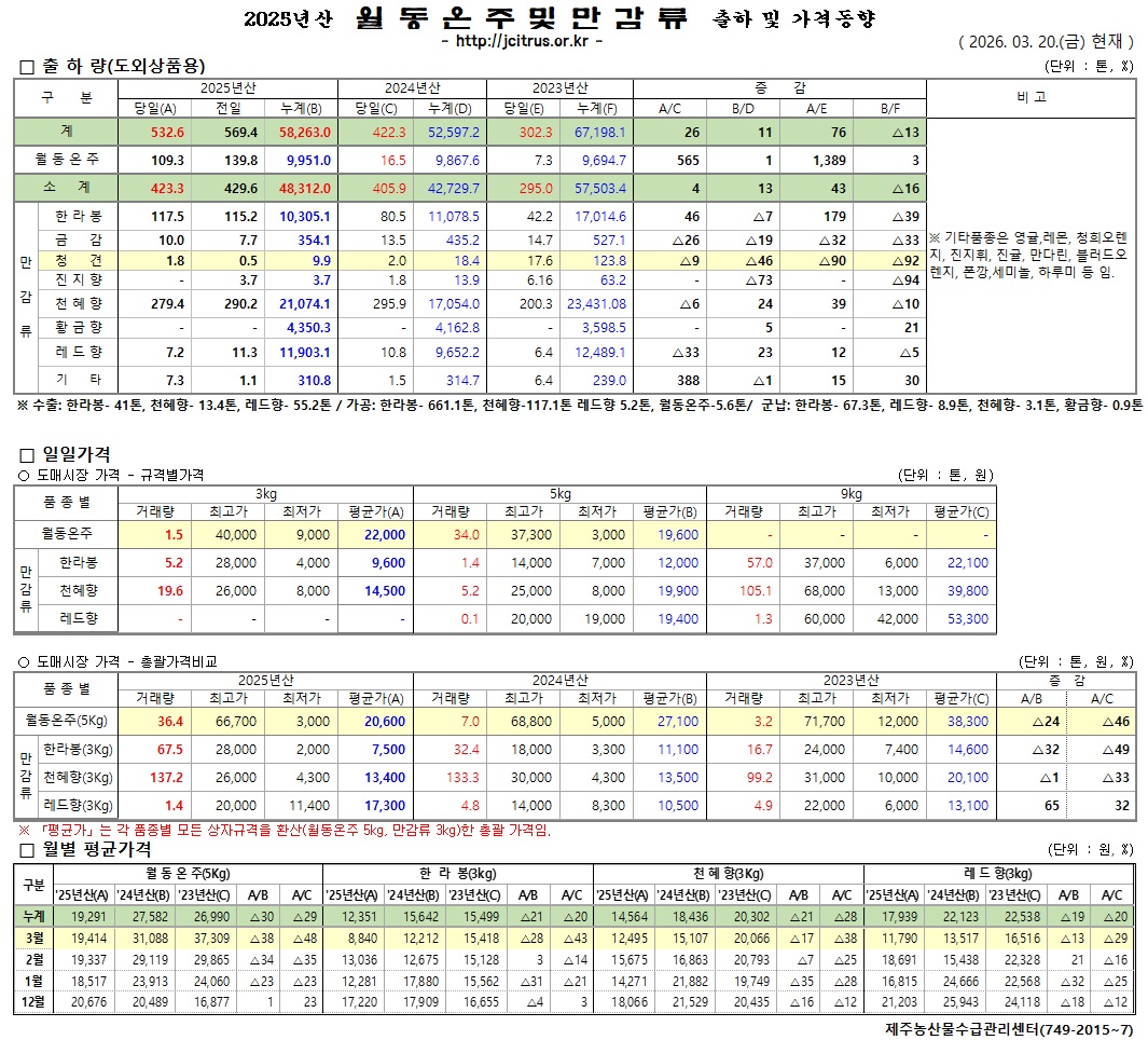 [월동&만감]2025년산 출하 및 가격동향(3/20)