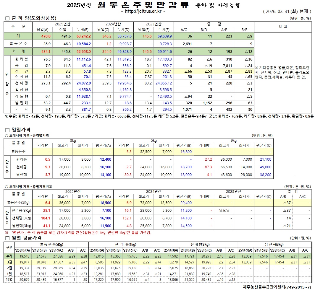 [월동&만감]2025년산 출하 및 가격동향(3/31)