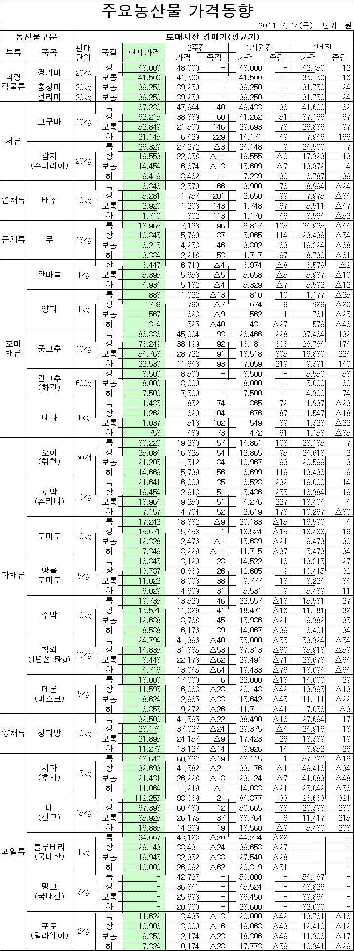 주요농산물 도매시장 가격동향(7/14)