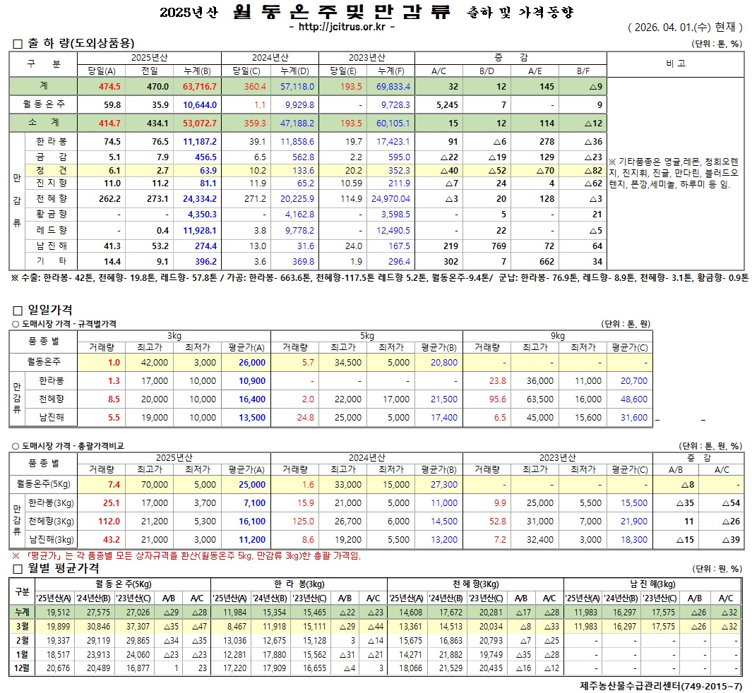 [월동&만감]2025년산 출하 및 가격동향(4/1)