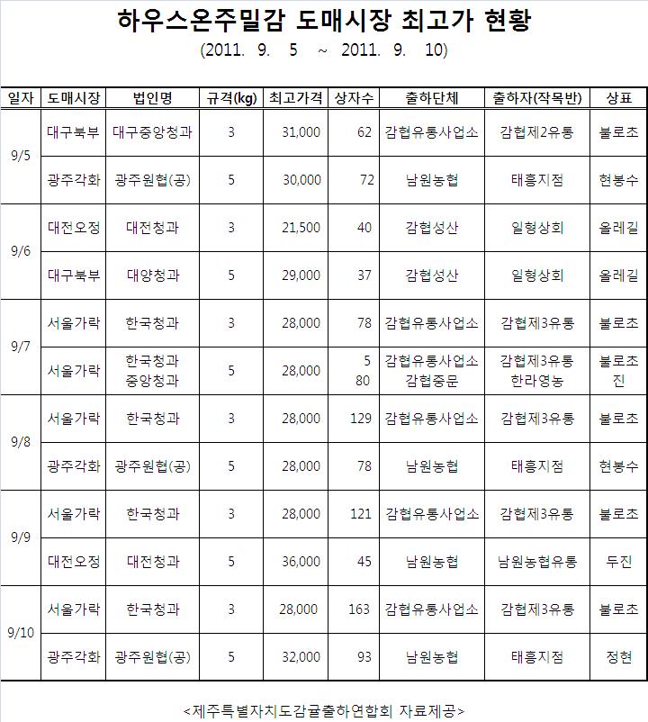 도매시장 하우스온주밀감 최고가 현황(9/5~9/10)