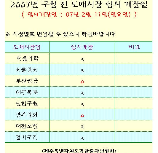 2007년 구정 전 도매시장 임시개장