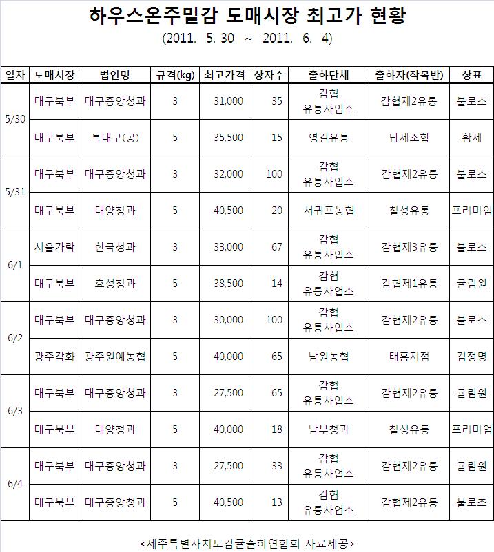 도매시장 하우스온주밀감 최고가 현황(5/30~6/4)