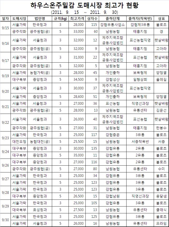 도매시장 하우스온주밀감 최고가 현황(9/15~9/30)