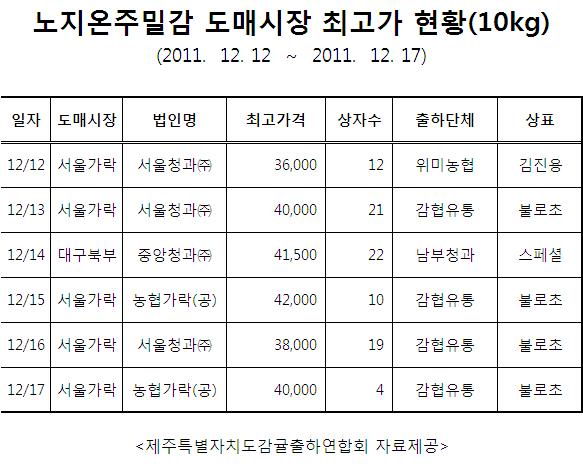 도매시장 노지온주 최고가 현황(10kg, 2011.12.12-12.17)