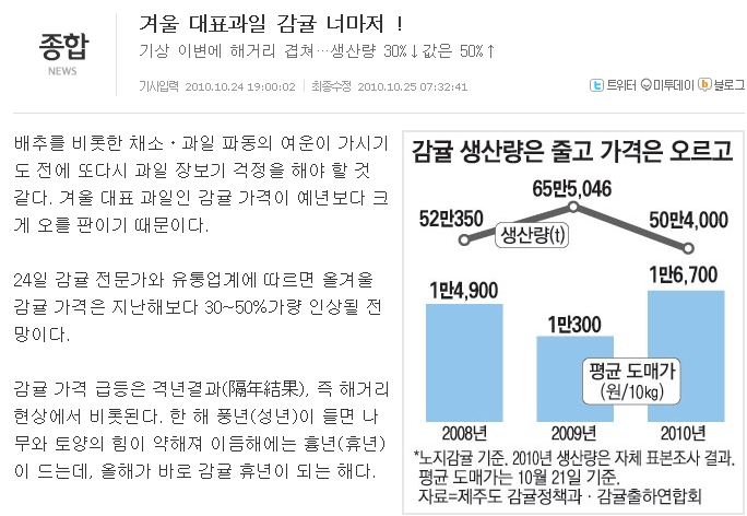 겨울 대표과일 감귤 너마저 !